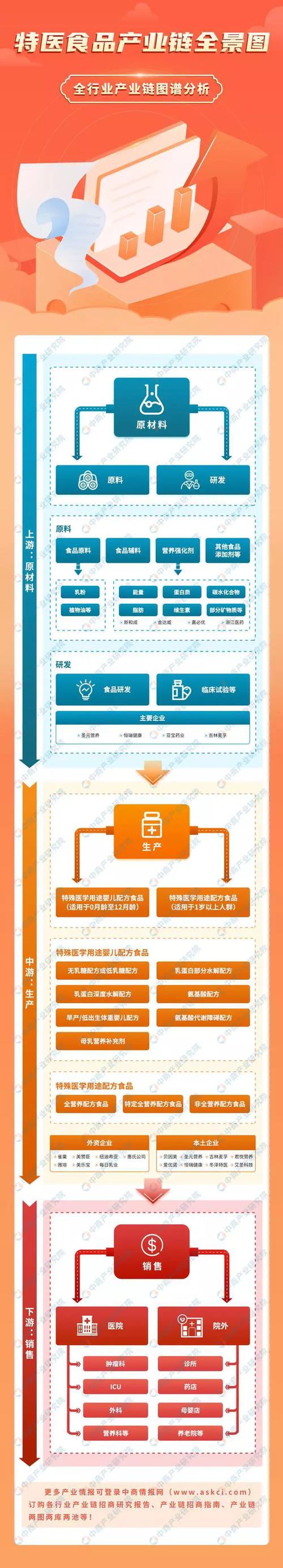 具体分为特殊医学用途婴儿配方食品和特殊医学用途配方食品两大类