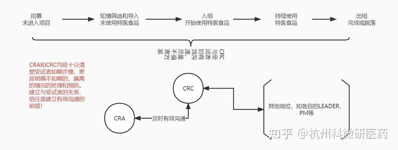 特殊医学用途配方食品(特医食品)临床试验受试者管理