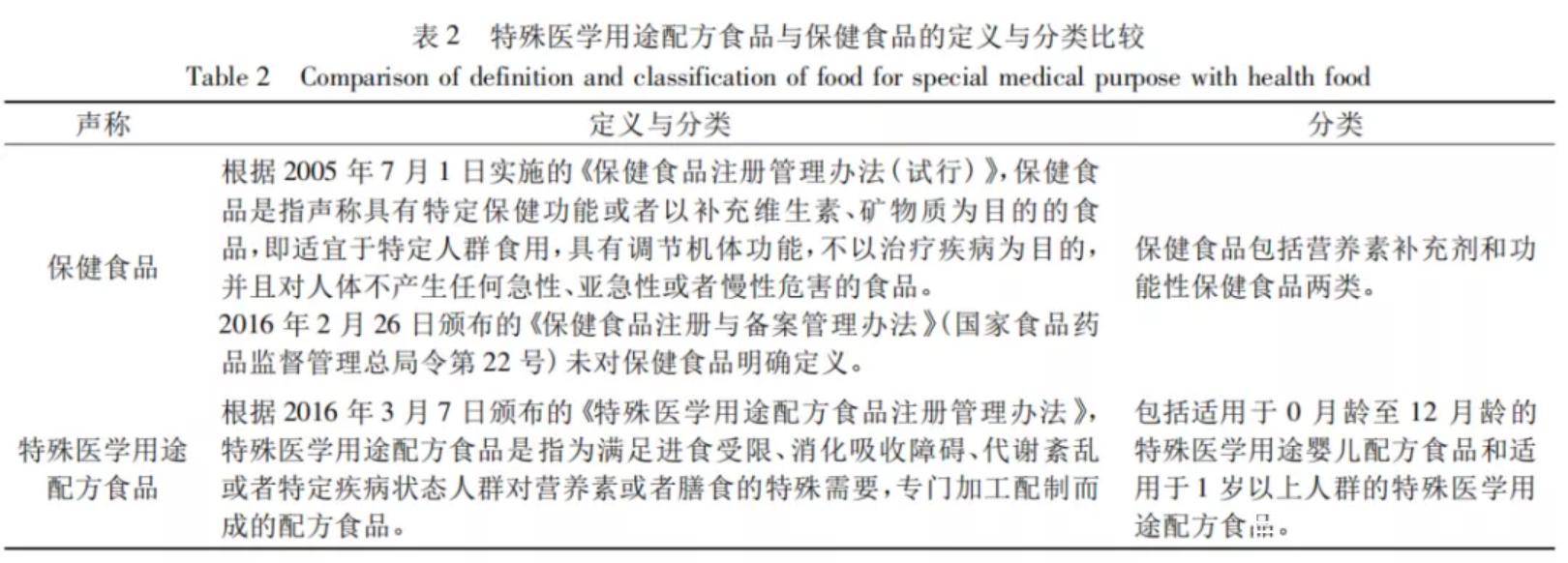 浅析我国特殊医学用途配方食品监管概况